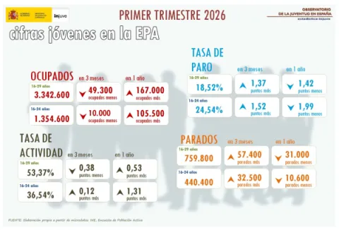 Cifras j&oacute;venes en la EPA