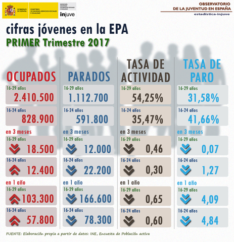 Cifras Jóvenes en la EPA. Primer trimestre 2017