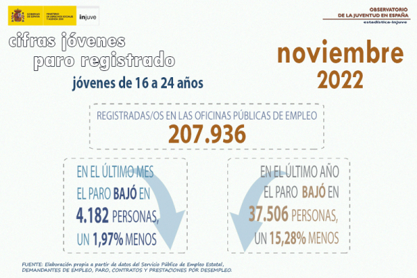 Cifras jóvenes paro registrado jóvenes de 16 a 24 años en noviembre 2022