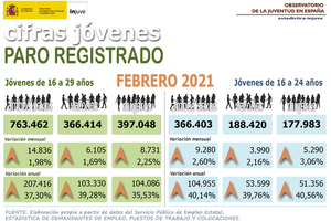 Infografía que representa el paro registrado entre jóvenes de 16 a 29 años en febrero 2021
